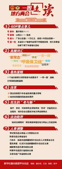 今年地方兩會透露哪些發(fā)展新信號