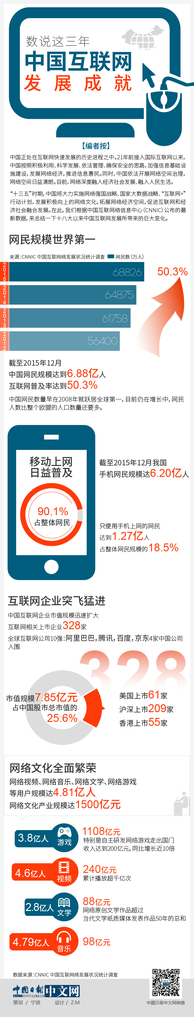 數(shù)說這三年：中國(guó)互聯(lián)網(wǎng)發(fā)展成就