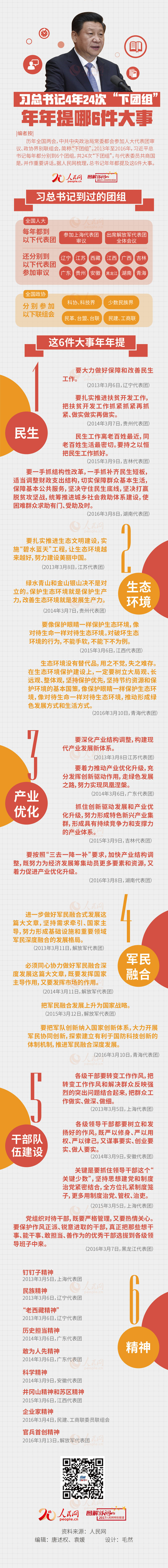 圖解：習總書記4年24次“下團組” 年年提哪6件大事？
