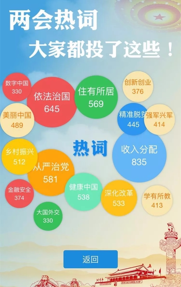 今年兩會，你最關心什么？