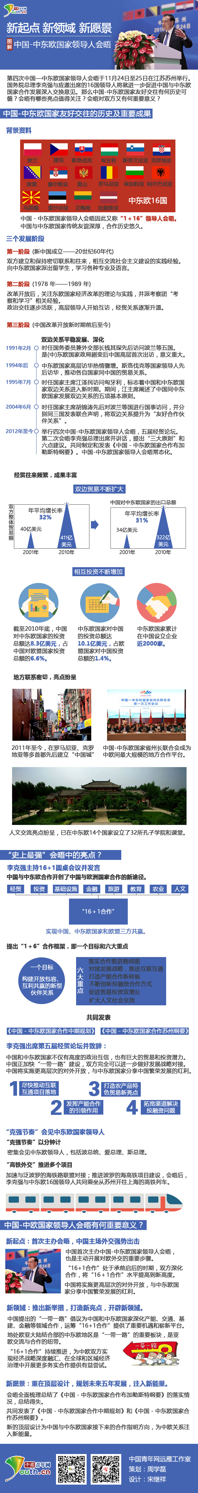 圖解中國—中東歐國家領導人會晤