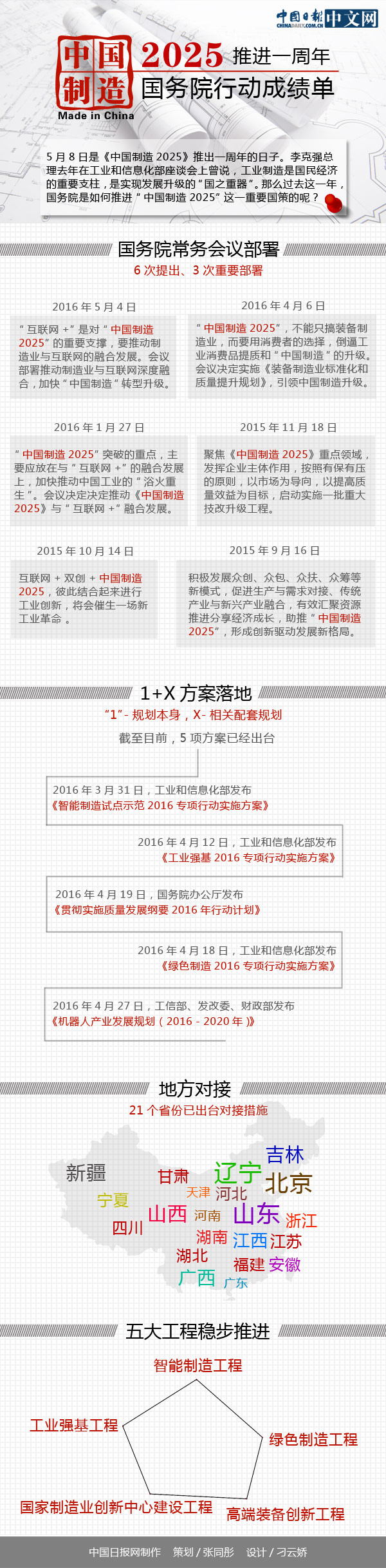 一圖看懂國務(wù)院推進(jìn)“中國制造2025”成績(jī)單