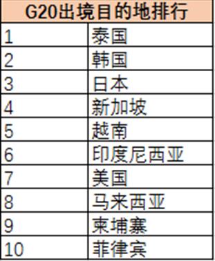 G20旅游報告 ：杭州預計200萬人出游