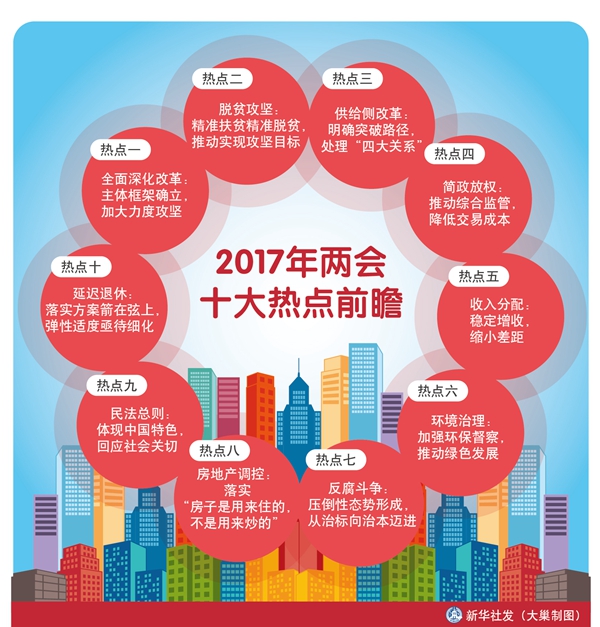 擼起袖子，怎樣加油干？--2017年兩會十大熱點(diǎn)前瞻