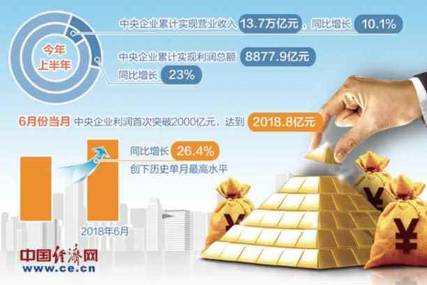 央企高質(zhì)量發(fā)展邁出堅實步伐 上半年收入利潤均實現(xiàn)兩位數(shù)增長