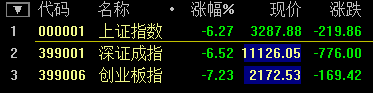 滬指跌幅再創8年來單日歷史紀錄 跌幅擴大至8.59%