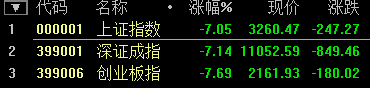 滬指跌幅再創8年來單日歷史紀錄 跌幅擴大至8.59%