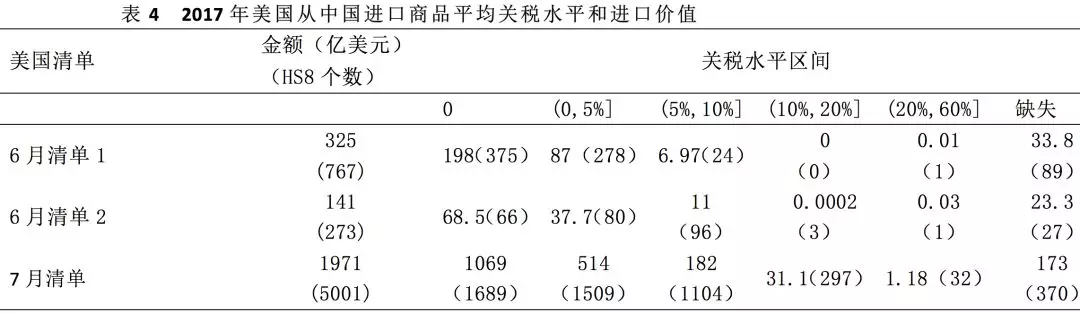 數據透視中美貿易摩擦:最新清單的分析
